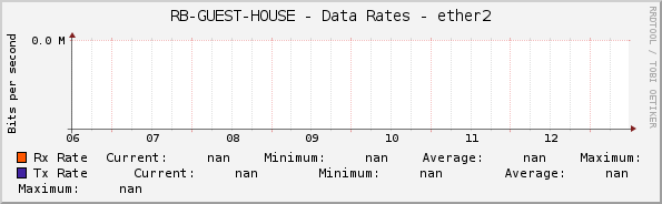 RB-GUEST-HOUSE - Data Rates - ether2