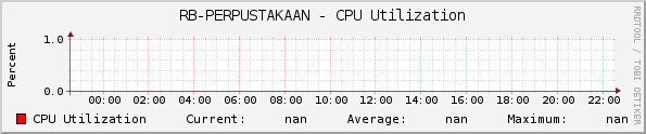 RB-PERPUSTAKAAN - CPU Utilization
