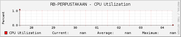 RB-PERPUSTAKAAN - CPU Utilization