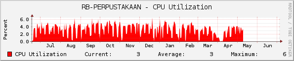 RB-PERPUSTAKAAN - CPU Utilization