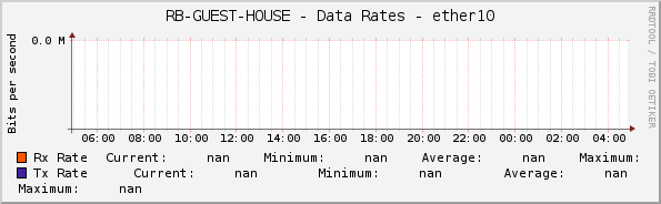 RB-GUEST-HOUSE - Data Rates - ether10