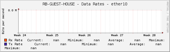 RB-GUEST-HOUSE - Data Rates - ether10