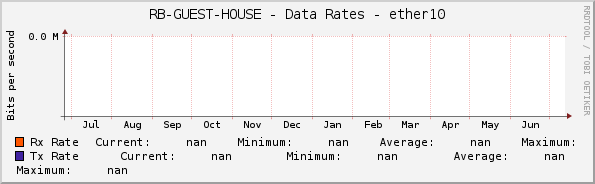 RB-GUEST-HOUSE - Data Rates - ether10