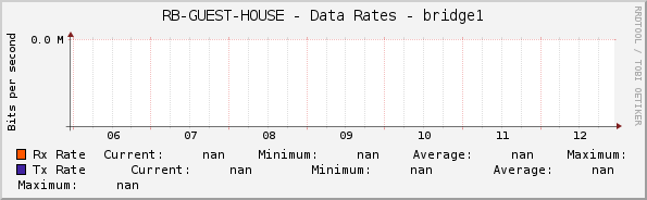 RB-GUEST-HOUSE - Data Rates - bridge1