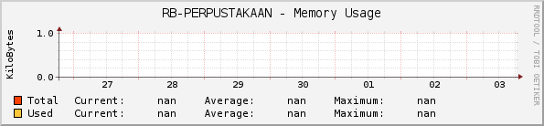 RB-PERPUSTAKAAN - Memory Usage
