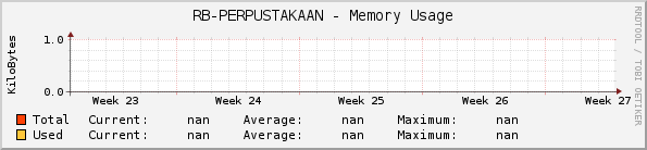 RB-PERPUSTAKAAN - Memory Usage
