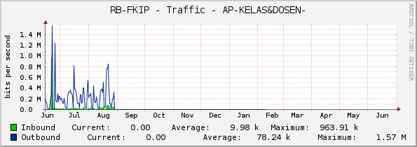 RB-FKIP - Traffic - AP-KELAS&DOSEN-