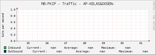 RB-FKIP - Traffic - AP-KELAS&DOSEN-