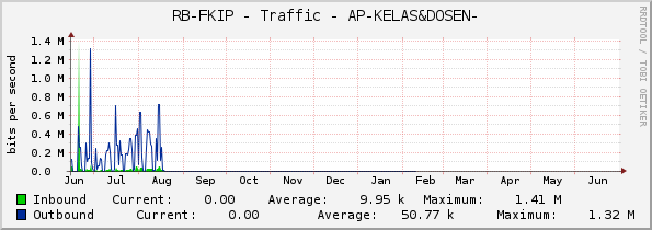 RB-FKIP - Traffic - AP-KELAS&DOSEN-