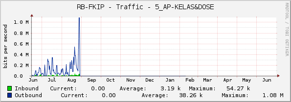 RB-FKIP - Traffic - 5_AP-KELAS&DOSE
