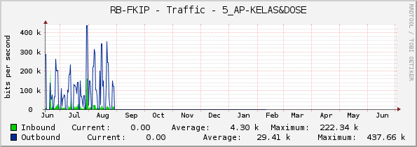 RB-FKIP - Traffic - 5_AP-KELAS&DOSE