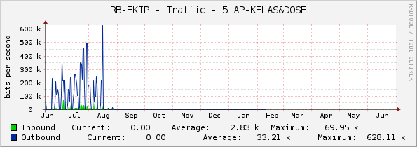 RB-FKIP - Traffic - 5_AP-KELAS&DOSE