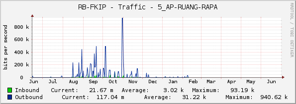 RB-FKIP - Traffic - 5_AP-RUANG-RAPA