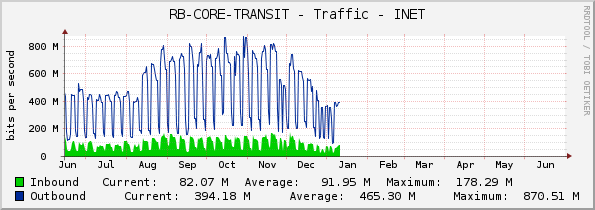 RB-CORE-TRANSIT - Traffic - |query_ifName|