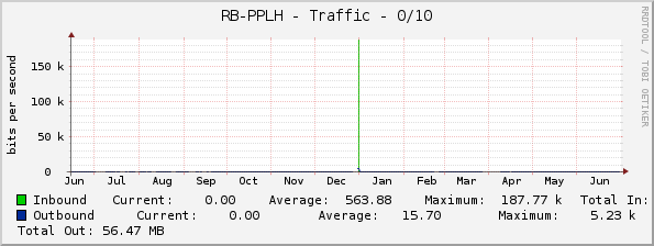 RB-PPLH - Traffic - 0/10
