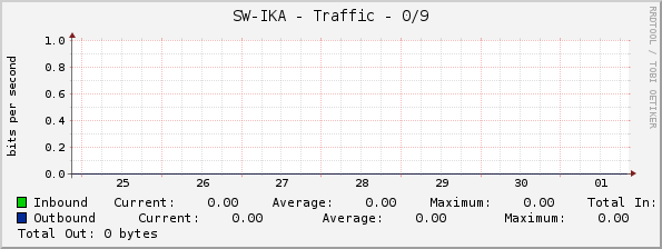 SW-IKA - Traffic - 0/9