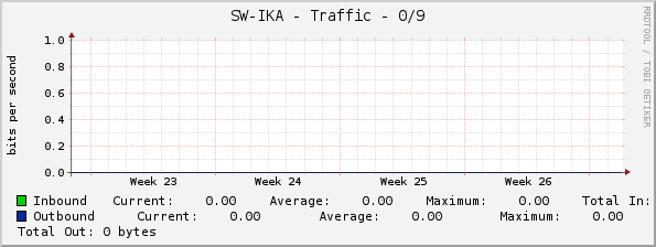 SW-IKA - Traffic - 0/9