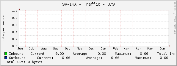 SW-IKA - Traffic - 0/9