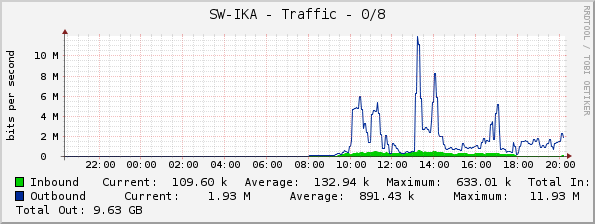 SW-IKA - Traffic - 0/8