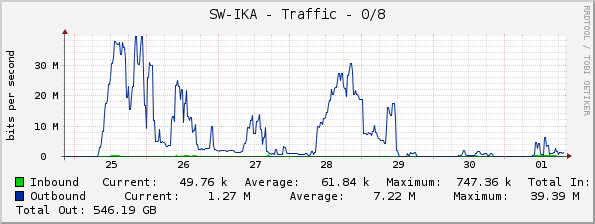 SW-IKA - Traffic - 0/8