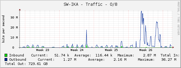 SW-IKA - Traffic - 0/8