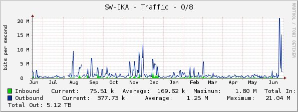 SW-IKA - Traffic - 0/8