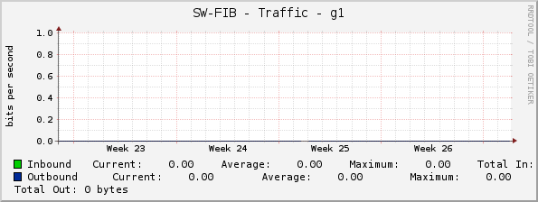 SW-FIB - Traffic - g1