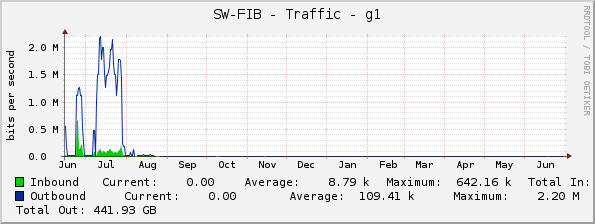 SW-FIB - Traffic - g1