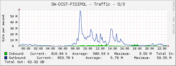 SW-DIST-FISIPOL - Traffic - 0/3