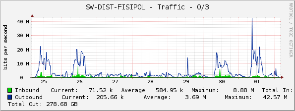 SW-DIST-FISIPOL - Traffic - 0/3