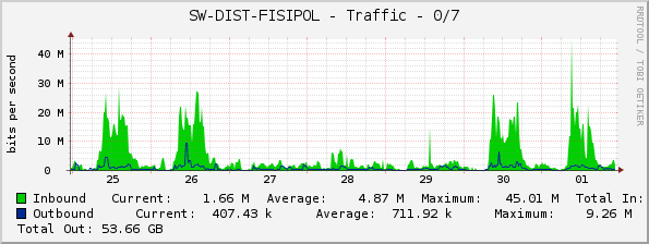 SW-DIST-FISIPOL - Traffic - 0/7