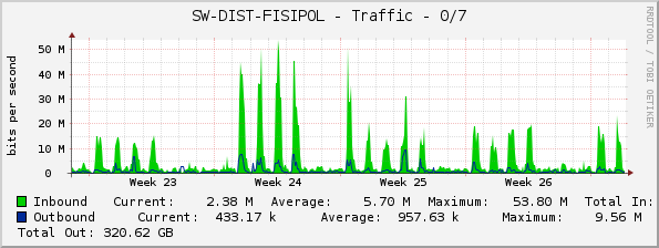 SW-DIST-FISIPOL - Traffic - 0/7