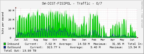 SW-DIST-FISIPOL - Traffic - 0/7