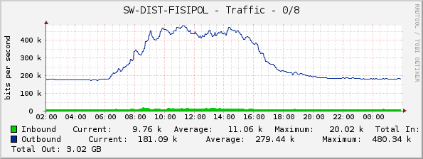 SW-DIST-FISIPOL - Traffic - 0/8