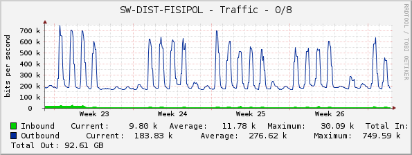 SW-DIST-FISIPOL - Traffic - 0/8