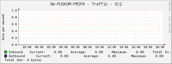 SW-PUSKOM-FMIPA - Traffic - 0/2