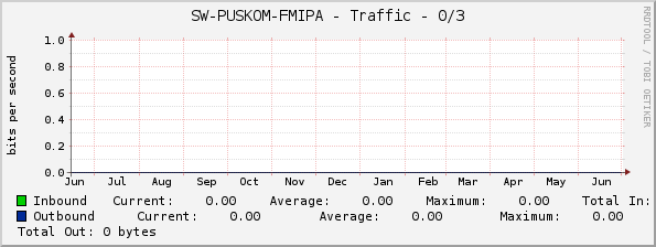 SW-PUSKOM-FMIPA - Traffic - 0/3