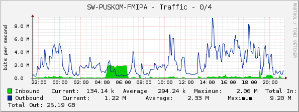 SW-PUSKOM-FMIPA - Traffic - 0/4