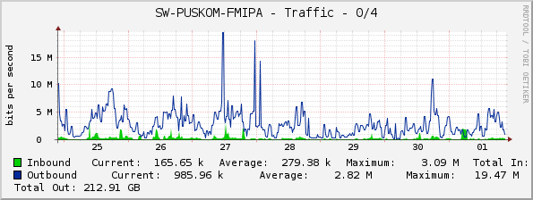 SW-PUSKOM-FMIPA - Traffic - 0/4