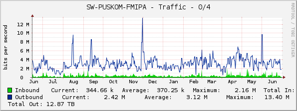 SW-PUSKOM-FMIPA - Traffic - 0/4