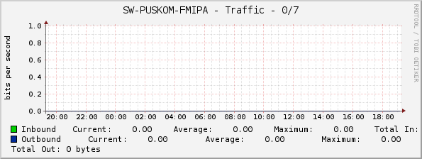 SW-PUSKOM-FMIPA - Traffic - 0/7