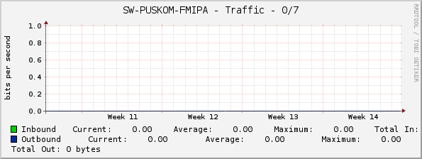 SW-PUSKOM-FMIPA - Traffic - 0/7