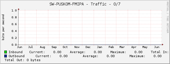 SW-PUSKOM-FMIPA - Traffic - 0/7