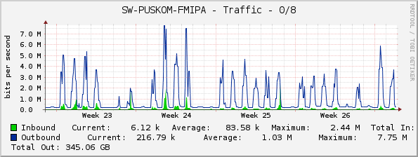 SW-PUSKOM-FMIPA - Traffic - 0/8