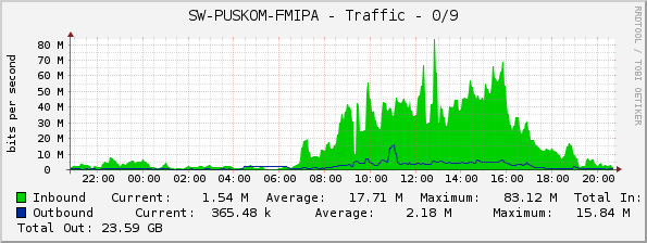 SW-PUSKOM-FMIPA - Traffic - 0/9