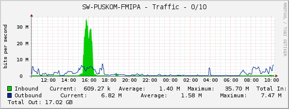 SW-PUSKOM-FMIPA - Traffic - 0/10