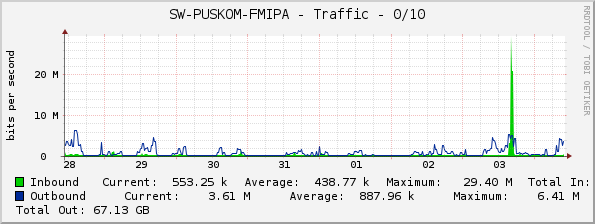 SW-PUSKOM-FMIPA - Traffic - 0/10