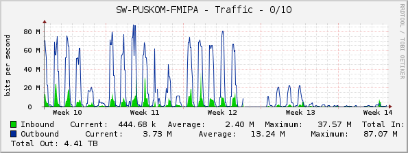 SW-PUSKOM-FMIPA - Traffic - 0/10