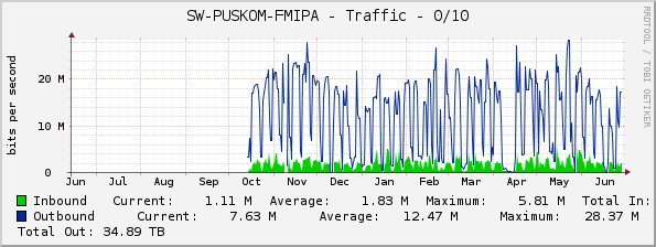 SW-PUSKOM-FMIPA - Traffic - 0/10