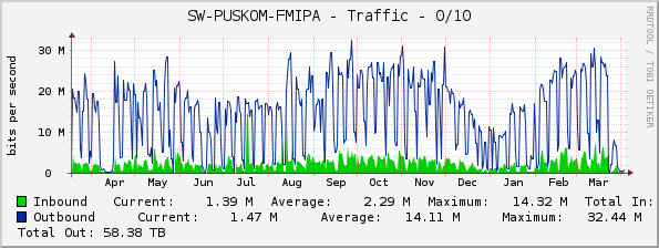 SW-PUSKOM-FMIPA - Traffic - 0/10